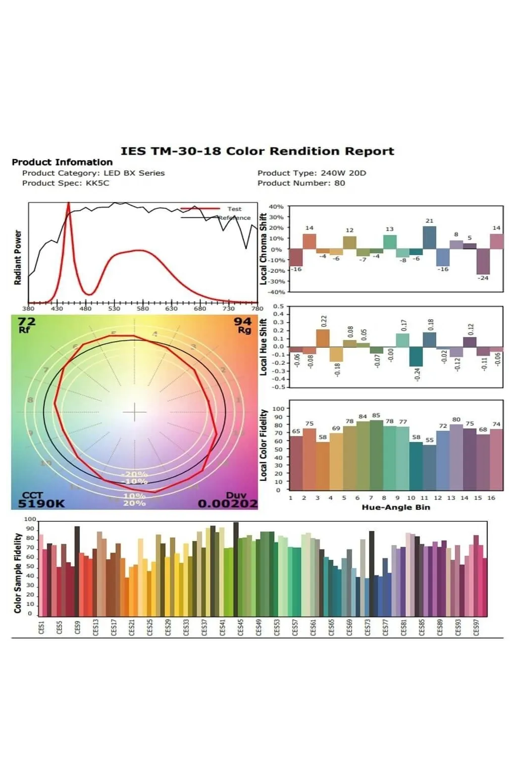 Acheter Projecteurs LED Stade 240W Philips Driver - Projecteur MATRIX 20º